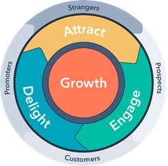 The Flywheel Model - HubSpot 
Business Growth Model 